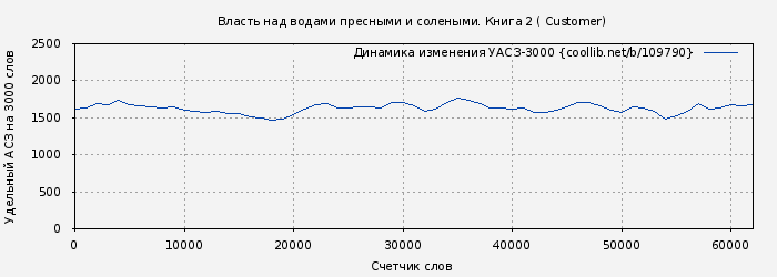 Удельный АСЗ-3000 книги № 109790: Власть над водами пресными и солеными. Книга 2 ( Customer)