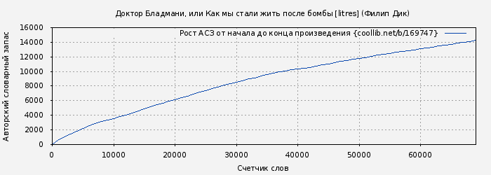 Рост АСЗ книги № 169747: Доктор Бладмани, или Как мы стали жить после бомбы [litres] (Филип Дик)