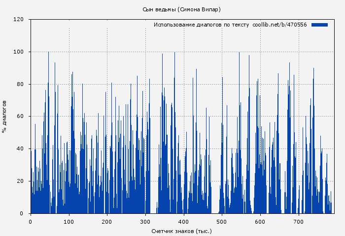 Использование диалогов по тексту книги № 470556: Сын ведьмы (Симона Вилар)