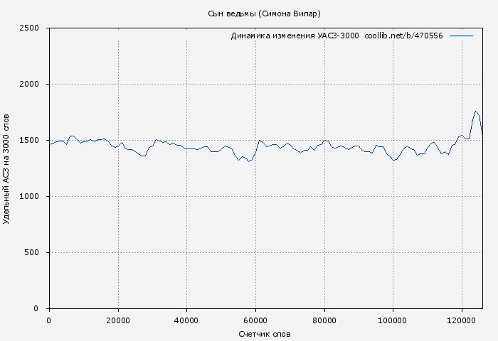 Удельный АСЗ-3000 книги № 470556: Сын ведьмы (Симона Вилар)