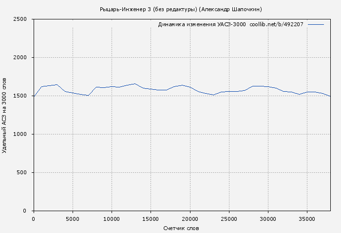 Удельный АСЗ-3000 книги № 492207: Рыцарь-Инженер 3 (без редактуры) (Александр Шапочкин)