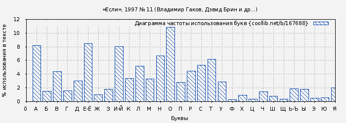 Диаграма использования букв книги № 167688: «Если», 1997 № 11 (Владимир Гаков)