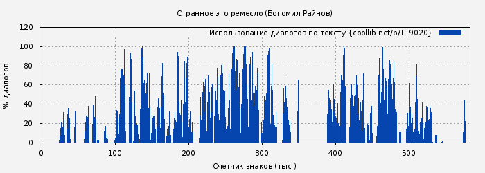 Использование диалогов по тексту книги № 119020: Странное это ремесло (Богомил Райнов)