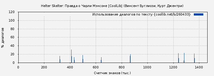 Использование диалогов по тексту книги № 260433: Helter Skelter: Правда о Чарли Мэнсоне [CoolLib] (Винсент Буглиози)