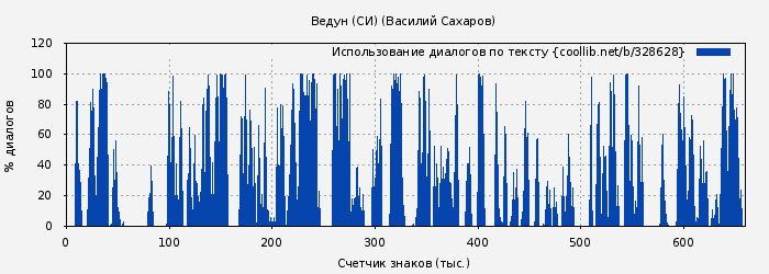Использование диалогов по тексту книги № 328628: Ведун (СИ) (Василий Сахаров)