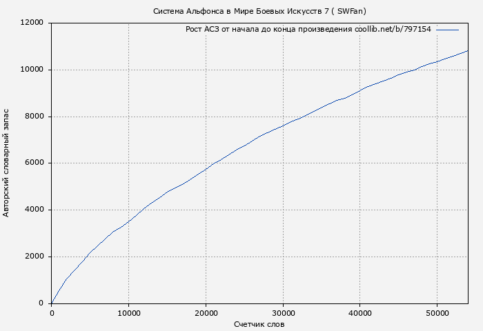 Рост АСЗ книги № 797154: Система Альфонса в Мире Боевых Искусств 7 ( SWFan)