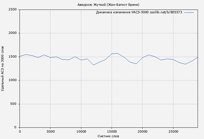 Удельный АСЗ-3000 книги № 805573: Аверроэс Жуткий (Жан-Батист Брене)