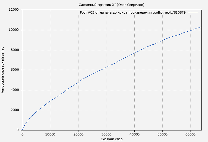 Рост АСЗ книги № 810879: Системный практик XI (Олег Свиридов)