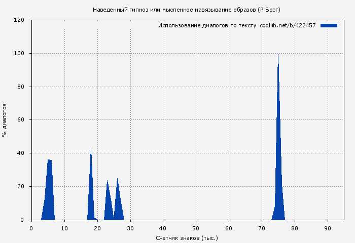 Использование диалогов по тексту книги № 422457: Наведенный гипноз или мысленное навязывание образов (Рэймонд Брэг)