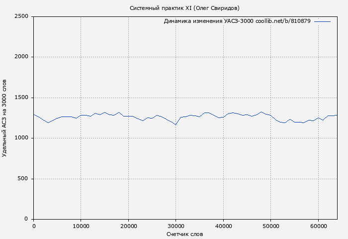 Удельный АСЗ-3000 книги № 810879: Системный практик XI (Олег Свиридов)