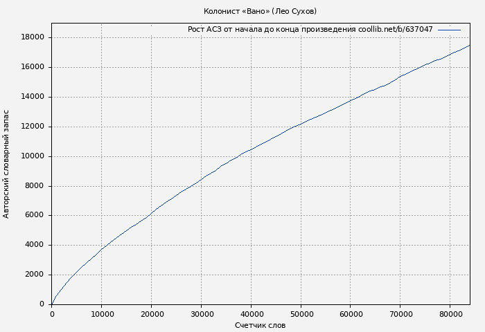 Рост АСЗ книги № 637047: Колонист «Вано» (Лео Сухов)