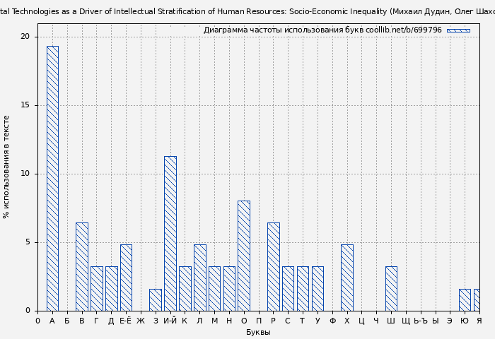 Диаграма использования букв книги № 699796: Digital Technologies as a Driver of Intellectual Stratification of Human Resources: Socio-Economic Inequality (Михаил Дудин)