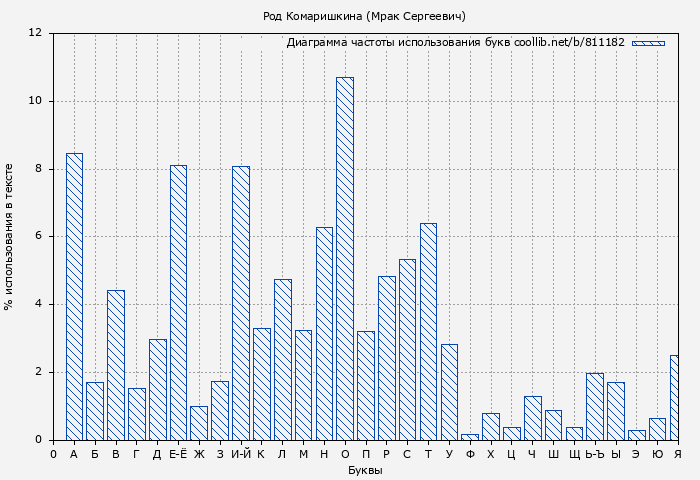 Диаграма использования букв книги № 811182: Род Комаришкина (Мрак Сергеевич)
