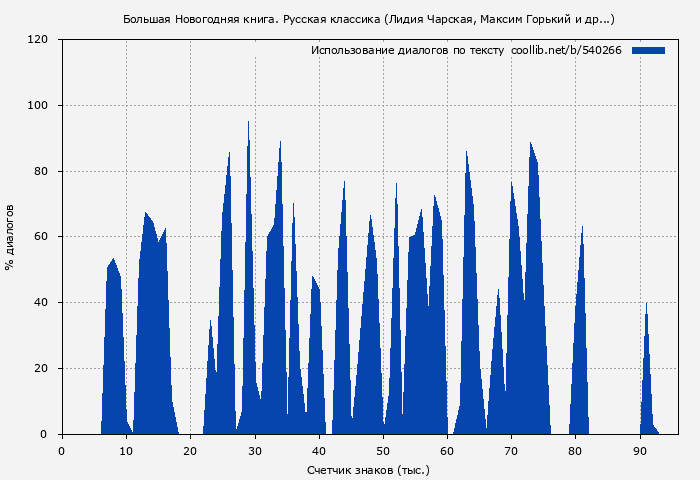 Использование диалогов по тексту книги № 540266: Большая Новогодняя книга. Русская классика (Лидия Чарская)