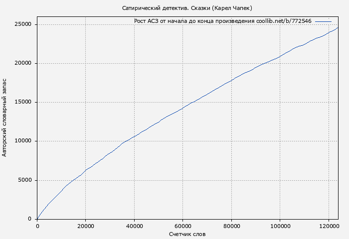 Рост АСЗ книги № 772546: Сатирический детектив. Сказки (Карел Чапек)