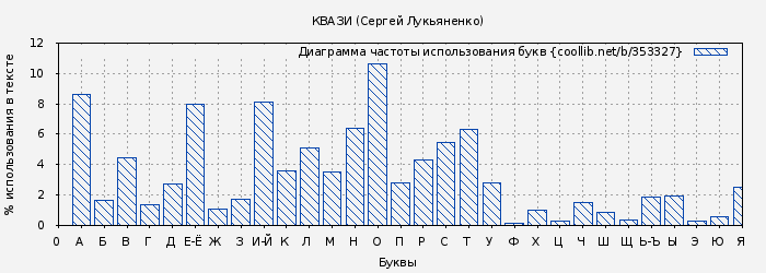 Диаграма использования букв книги № 353327: КВАЗИ (Сергей Лукьяненко)