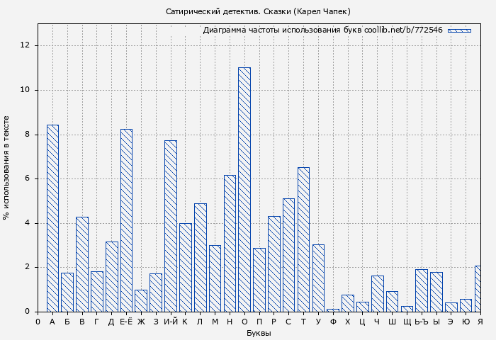 Диаграма использования букв книги № 772546: Сатирический детектив. Сказки (Карел Чапек)