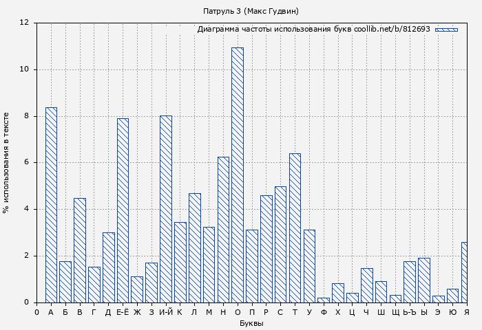 Диаграма использования букв книги № 812693: Патруль 3 (Макс Гудвин)