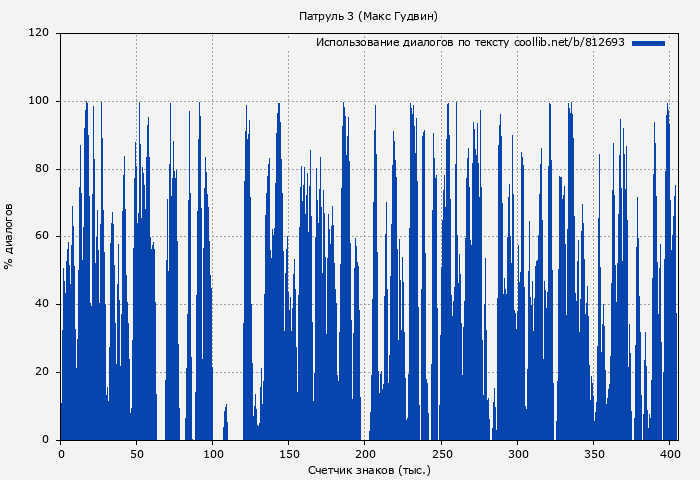 Использование диалогов по тексту книги № 812693: Патруль 3 (Макс Гудвин)