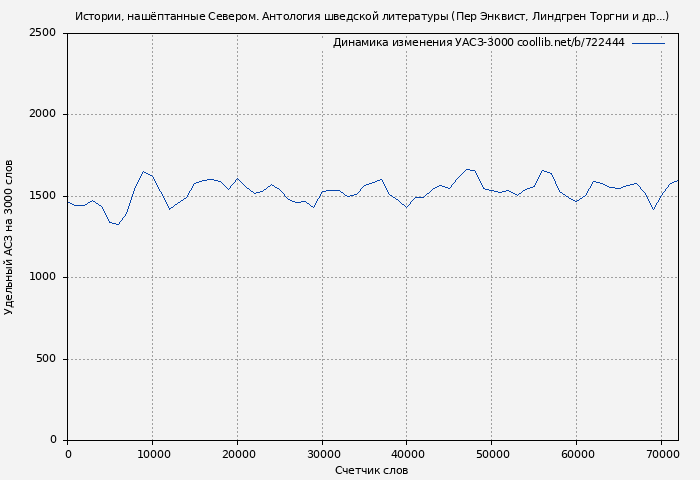 Удельный АСЗ-3000 книги № 722444: Истории, нашёптанные Севером. Антология шведской литературы (Пер Энквист)