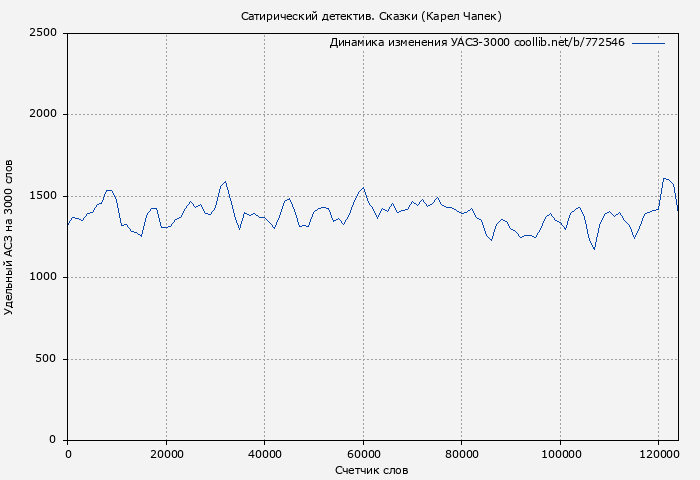 Удельный АСЗ-3000 книги № 772546: Сатирический детектив. Сказки (Карел Чапек)