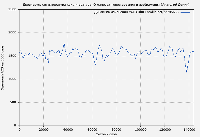 Удельный АСЗ-3000 книги № 785666: Древнерусская литература как литература. О манерах повествования и изображения (Анатолий Демин)