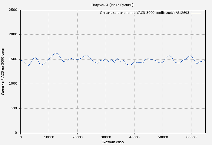 Удельный АСЗ-3000 книги № 812693: Патруль 3 (Макс Гудвин)