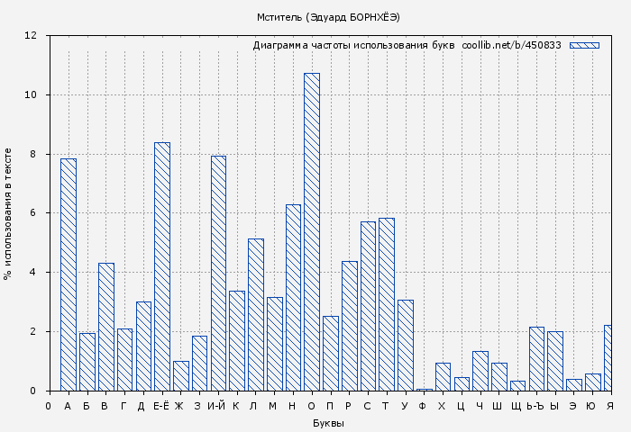 Диаграма использования букв книги № 450833: Мститель (Эдуард БОРНХЁЭ)