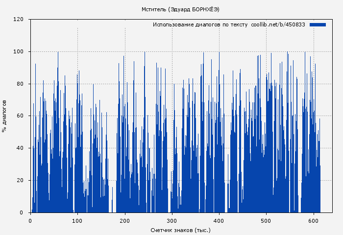 Использование диалогов по тексту книги № 450833: Мститель (Эдуард БОРНХЁЭ)