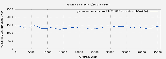 Удельный АСЗ-3000 книги № 74404: Кукла на качелях (Дороти Иден)