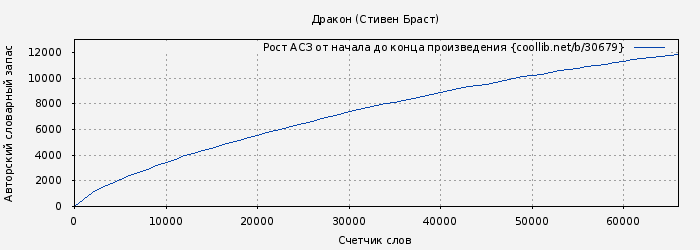 Рост АСЗ книги № 30679: Дракон (Стивен Браст)