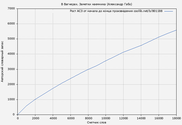 Рост АСЗ книги № 801188: В Вагнерах. Заметки наемника (Александр Габо)
