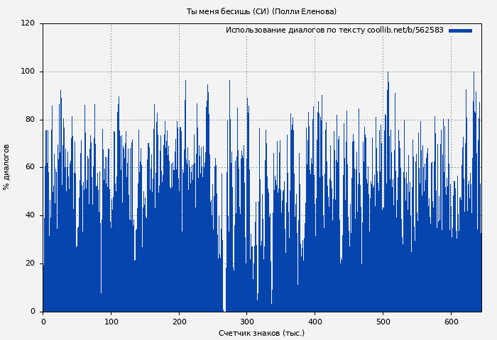 Использование диалогов по тексту книги № 562583: Ты меня бесишь (СИ) (Полли Еленова)