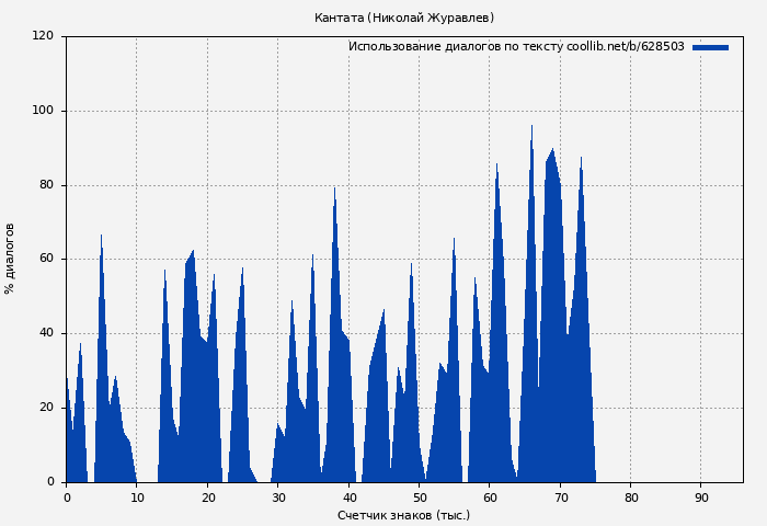 Использование диалогов по тексту книги № 628503: Кантата (Николай Журавлев)