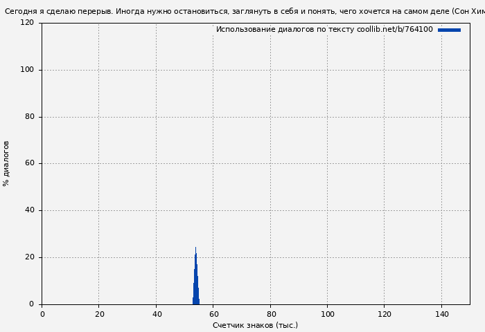 Использование диалогов по тексту книги № 764100: Сегодня я сделаю перерыв. Иногда нужно остановиться, заглянуть в себя и понять, чего хочется на самом деле (Сон Хим Чан)