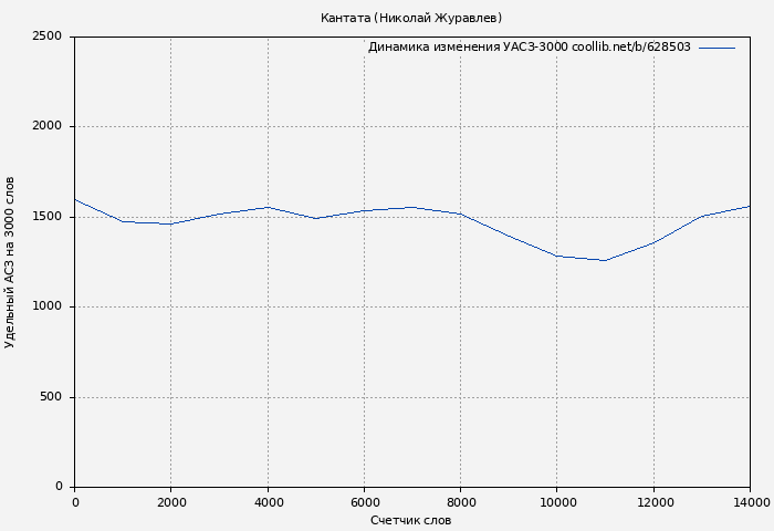Удельный АСЗ-3000 книги № 628503: Кантата (Николай Журавлев)
