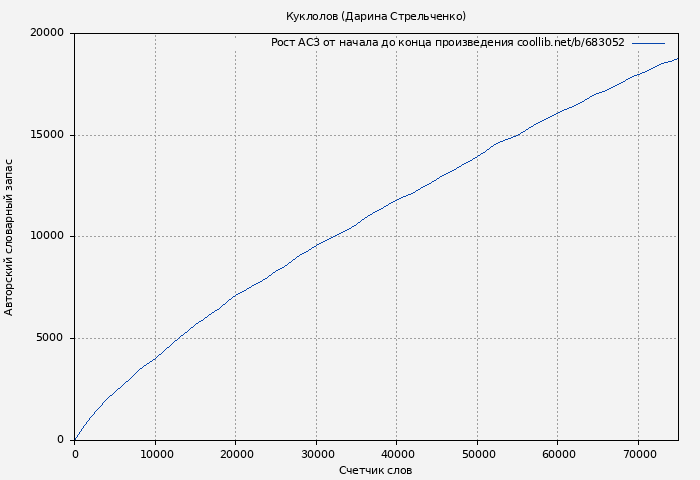 Рост АСЗ книги № 683052: Куклолов (Дарина Стрельченко)