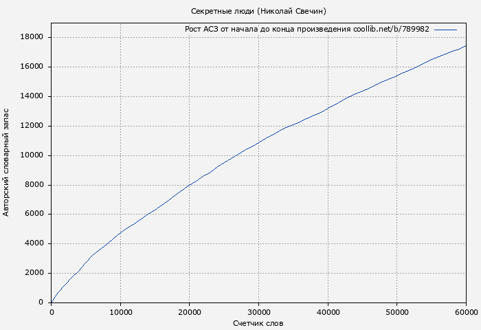 Рост АСЗ книги № 789982: Секретные люди (Николай Свечин)