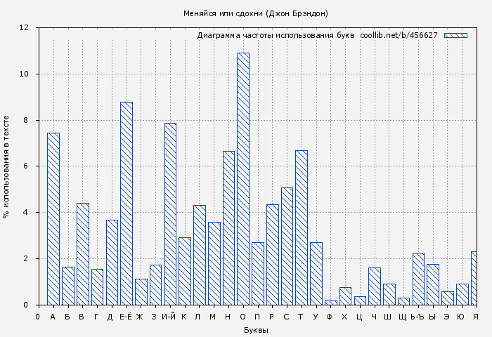 Диаграма использования букв книги № 456627: Меняйся или сдохни (Джон Брэндон)