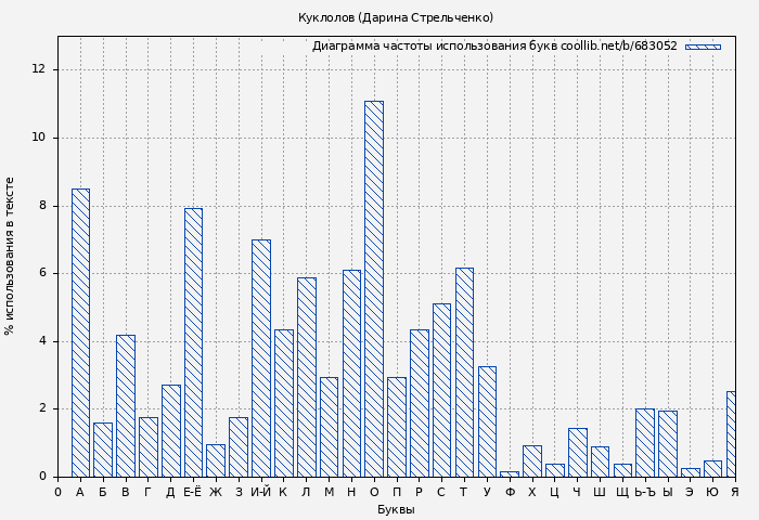 Диаграма использования букв книги № 683052: Куклолов (Дарина Стрельченко)