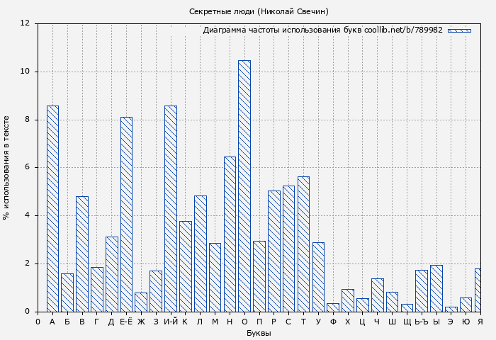 Диаграма использования букв книги № 789982: Секретные люди (Николай Свечин)