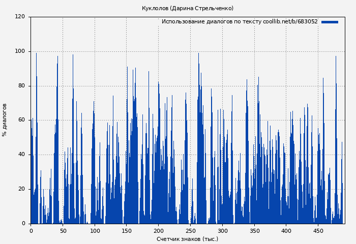 Использование диалогов по тексту книги № 683052: Куклолов (Дарина Стрельченко)