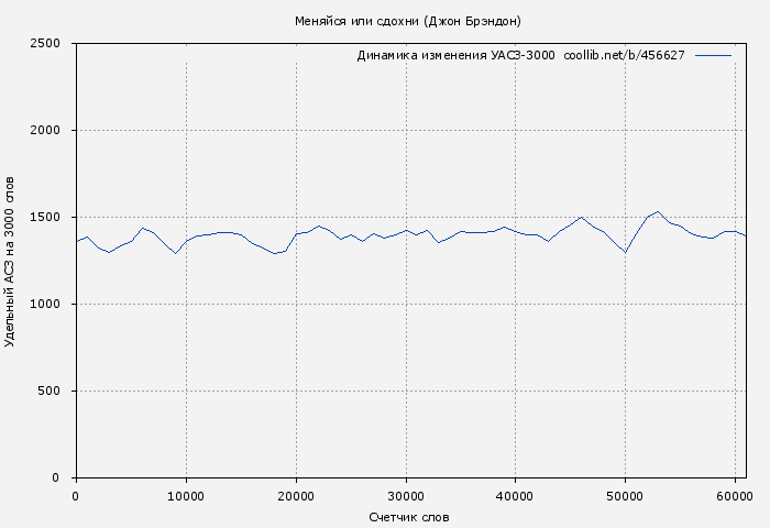 Удельный АСЗ-3000 книги № 456627: Меняйся или сдохни (Джон Брэндон)