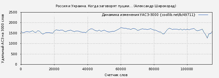 Удельный АСЗ-3000 книги № 49711: Россия и Украина. Когда заговорят пушки… (Александр Широкорад)