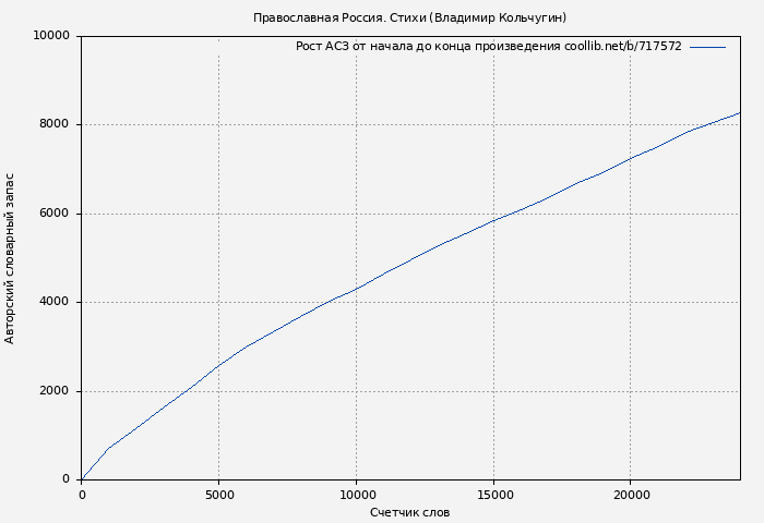 Рост АСЗ книги № 717572: Православная Россия. Стихи (Владимир Кольчугин)