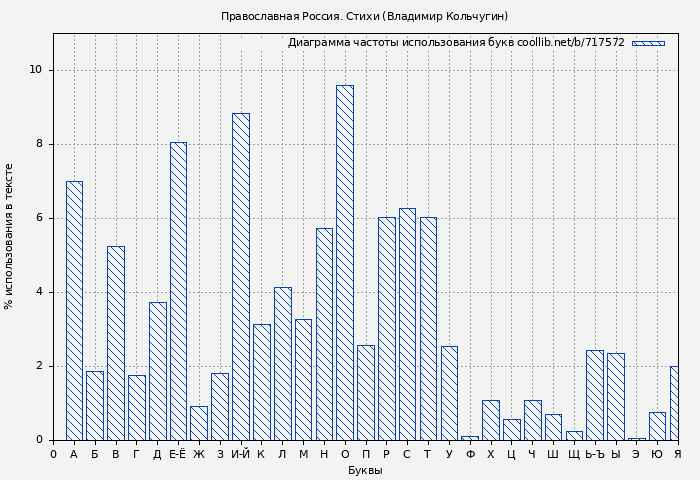 Диаграма использования букв книги № 717572: Православная Россия. Стихи (Владимир Кольчугин)