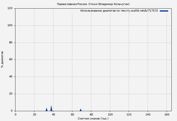 Использование диалогов по тексту книги № 717572: Православная Россия. Стихи (Владимир Кольчугин)
