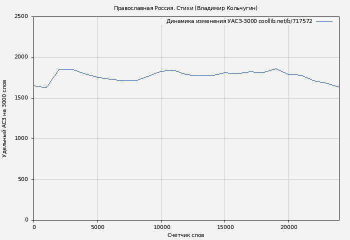 Удельный АСЗ-3000 книги № 717572: Православная Россия. Стихи (Владимир Кольчугин)
