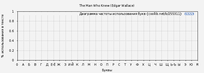 Диаграма использования букв книги № 255311: The Man Who Knew (Edgar Wallace)