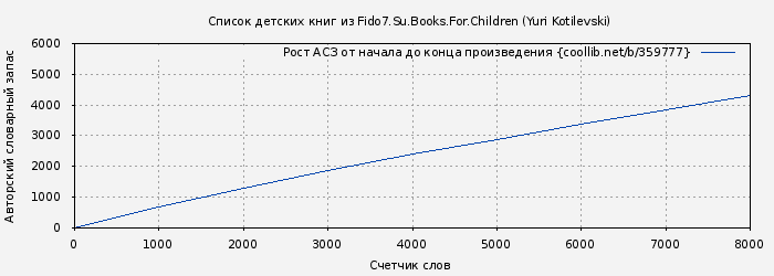 Рост АСЗ книги № 359777: Список детских книг из Fido7.Su.Books.For.Children (Yuri Kotilevski)